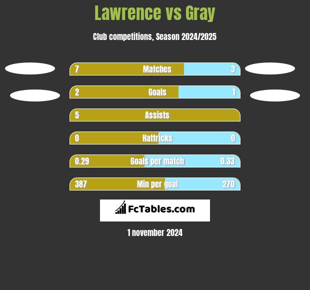 Lawrence vs Gray h2h player stats