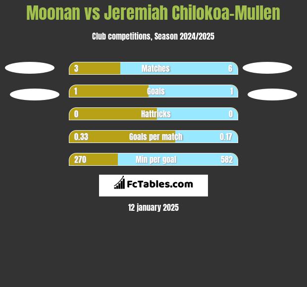 Moonan vs Jeremiah Chilokoa-Mullen h2h player stats