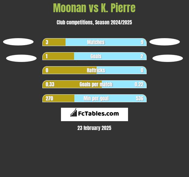 Moonan vs K. Pierre h2h player stats