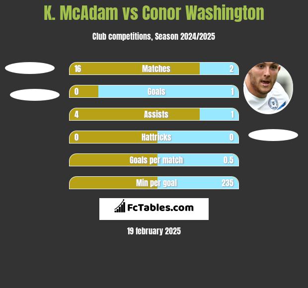 K. McAdam vs Conor Washington h2h player stats