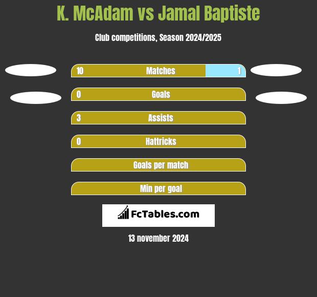 K. McAdam vs Jamal Baptiste h2h player stats