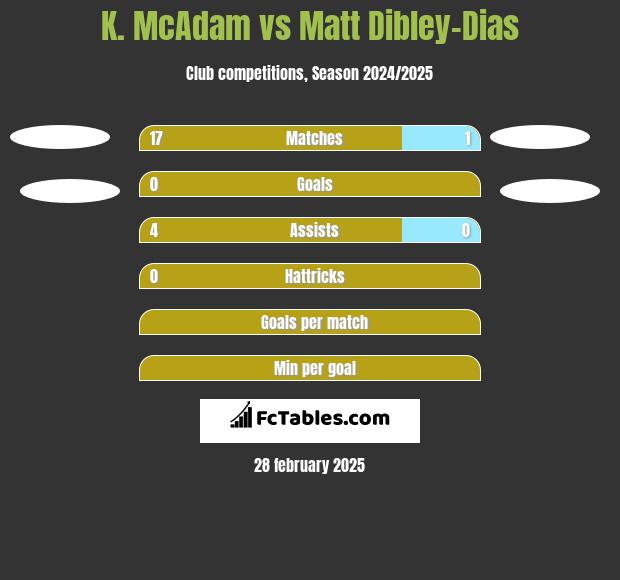 K. McAdam vs Matt Dibley-Dias h2h player stats