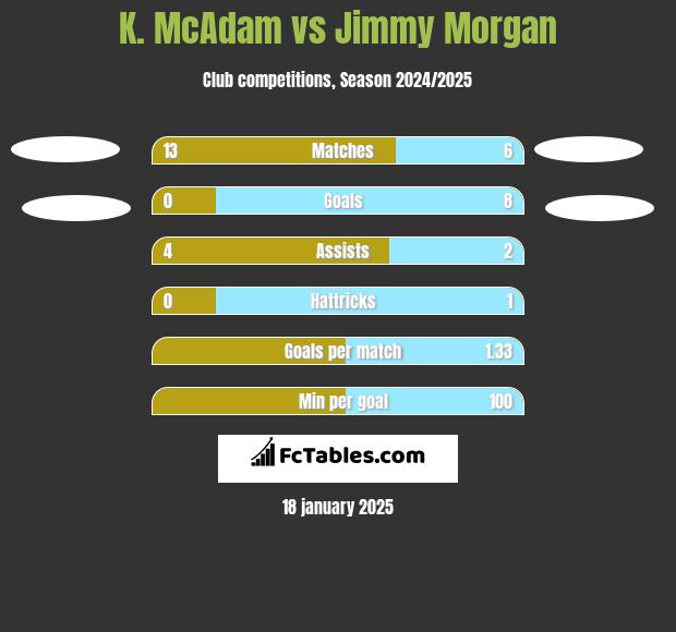 K. McAdam vs Jimmy Morgan h2h player stats