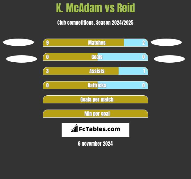 K. McAdam vs Reid h2h player stats