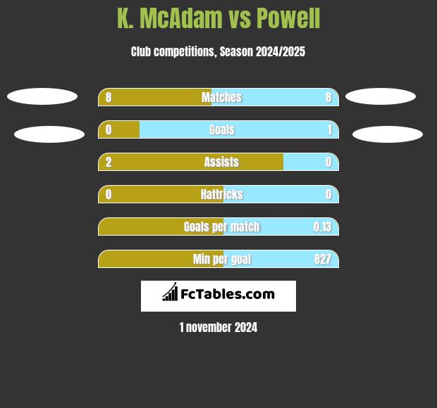 K. McAdam vs Powell h2h player stats