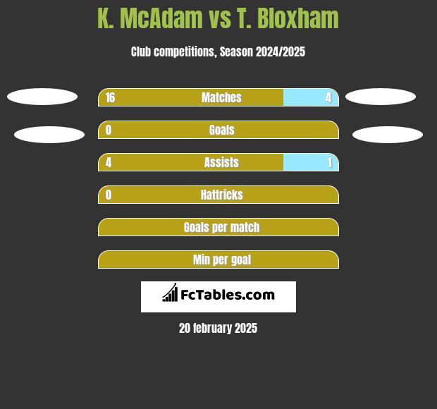 K. McAdam vs T. Bloxham h2h player stats