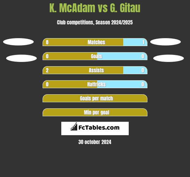 K. McAdam vs G. Gitau h2h player stats