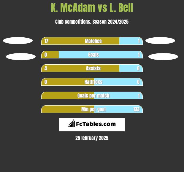 K. McAdam vs L. Bell h2h player stats