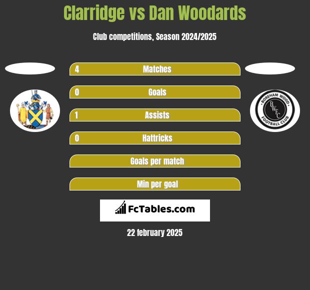 Clarridge vs Dan Woodards h2h player stats