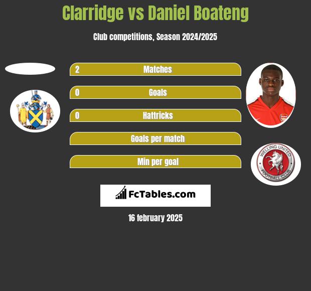 Clarridge vs Daniel Boateng h2h player stats