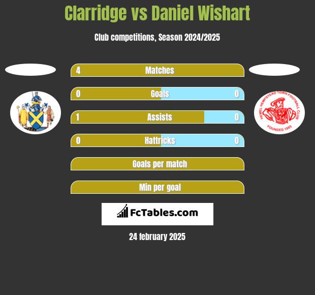 Clarridge vs Daniel Wishart h2h player stats