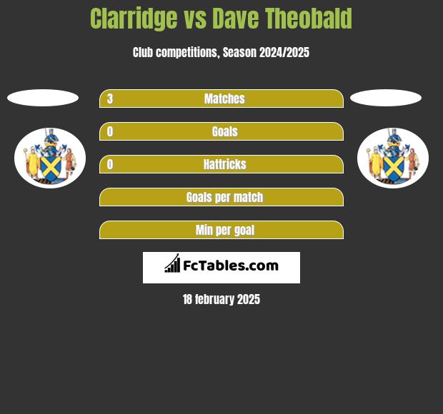 Clarridge vs Dave Theobald h2h player stats