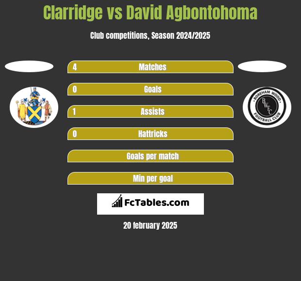 Clarridge vs David Agbontohoma h2h player stats