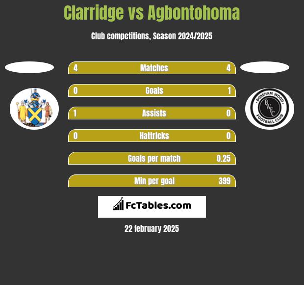 Clarridge vs Agbontohoma h2h player stats