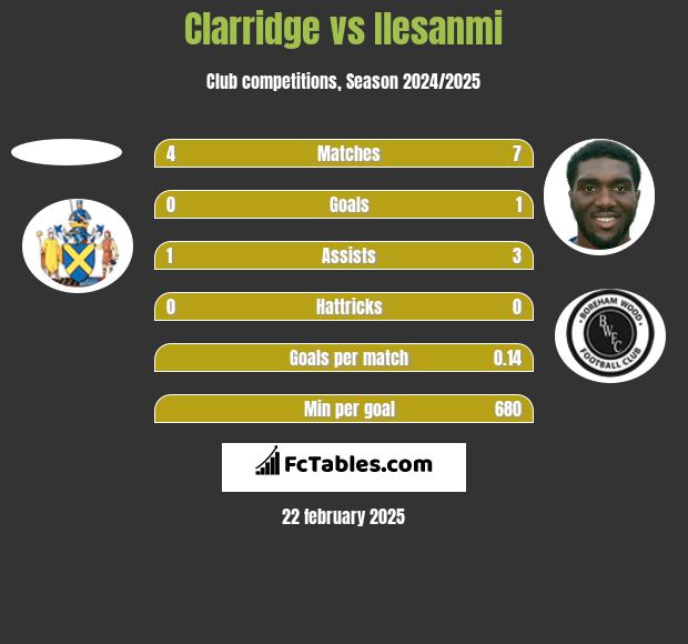 Clarridge vs Ilesanmi h2h player stats