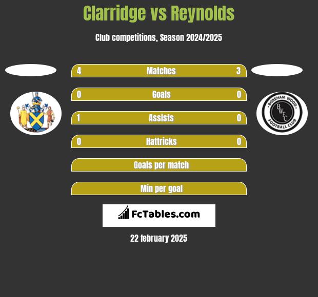 Clarridge vs Reynolds h2h player stats