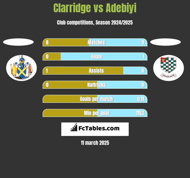 Clarridge vs Adebiyi h2h player stats