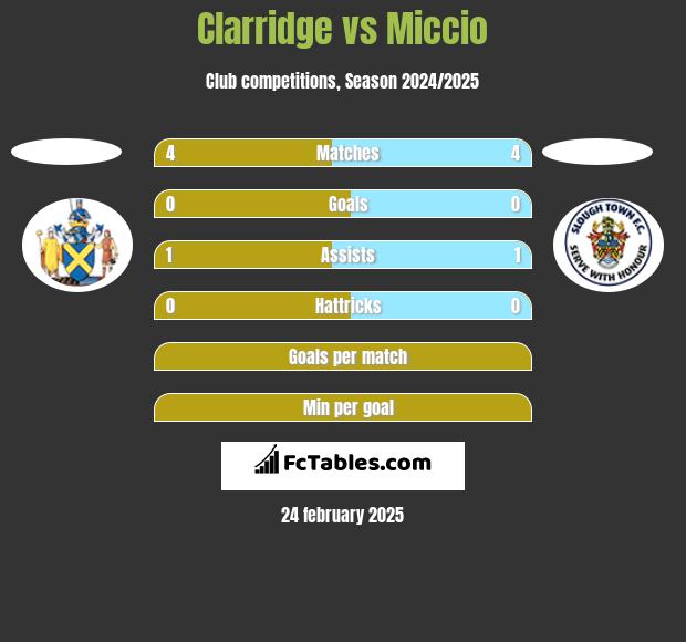 Clarridge vs Miccio h2h player stats