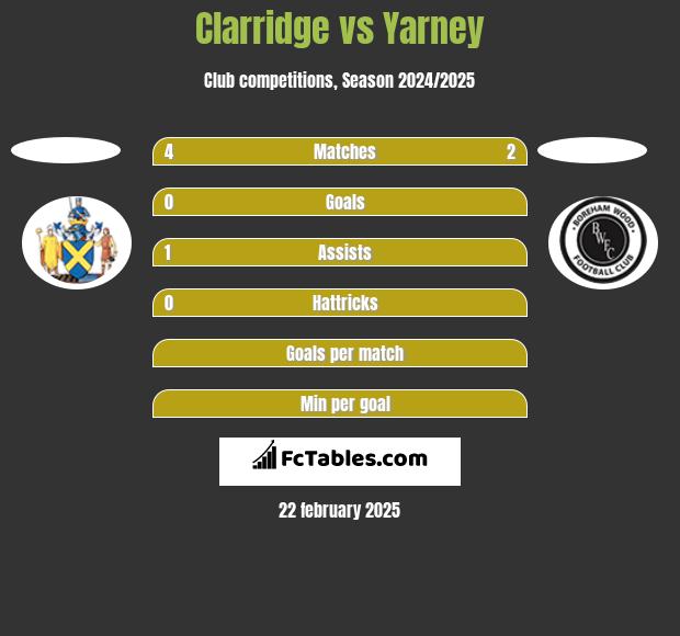 Clarridge vs Yarney h2h player stats