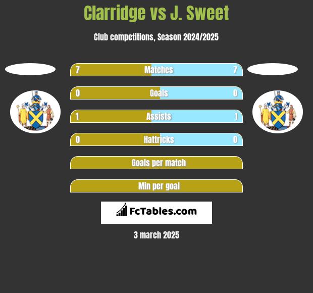 Clarridge vs J. Sweet h2h player stats