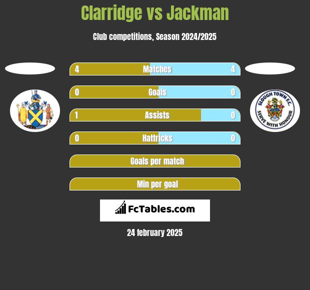 Clarridge vs Jackman h2h player stats