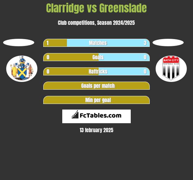 Clarridge vs Greenslade h2h player stats