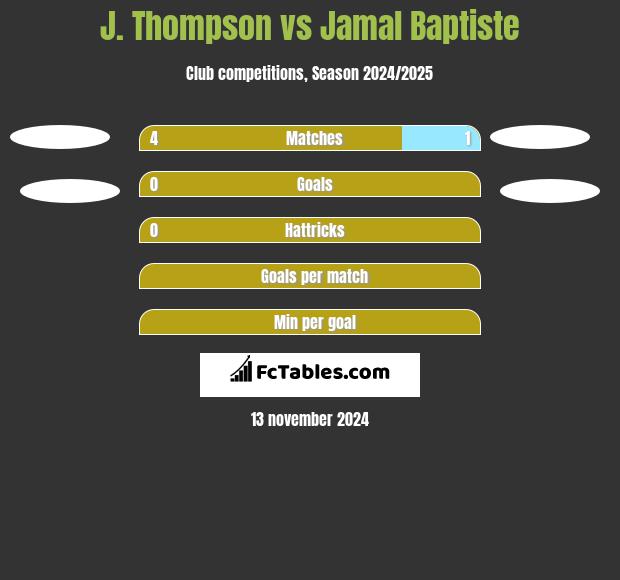 J. Thompson vs Jamal Baptiste h2h player stats