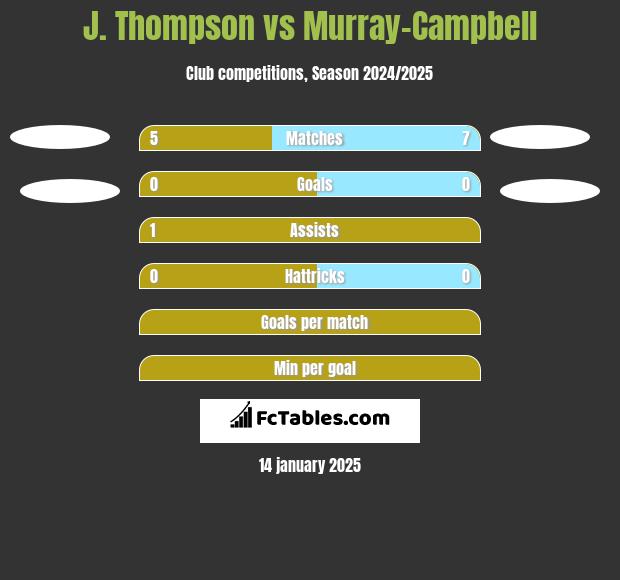 J. Thompson vs Murray-Campbell h2h player stats