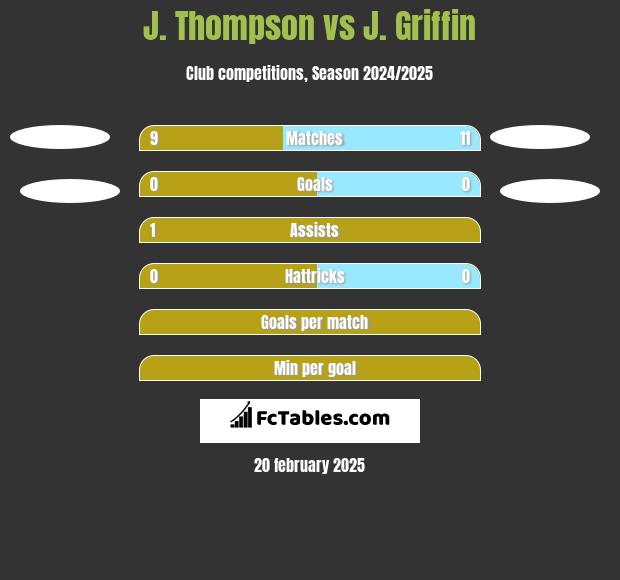 J. Thompson vs J. Griffin h2h player stats