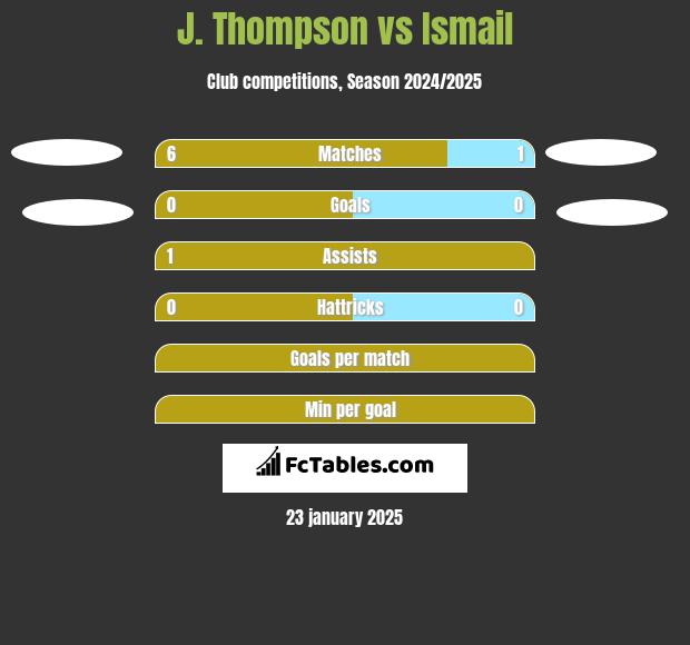 J. Thompson vs Ismail h2h player stats