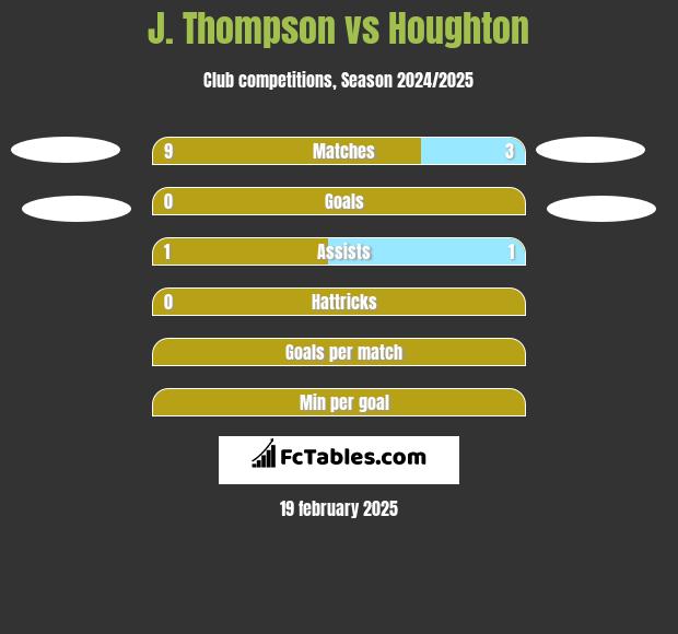 J. Thompson vs Houghton h2h player stats