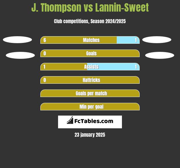 J. Thompson vs Lannin-Sweet h2h player stats