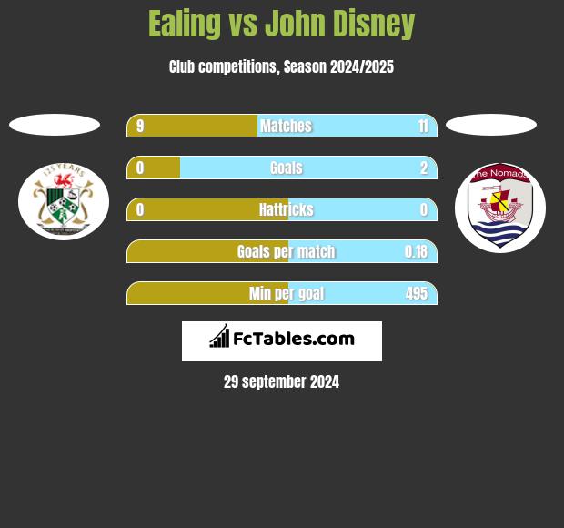 Ealing vs John Disney h2h player stats