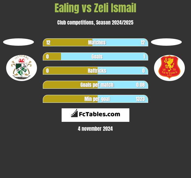 Ealing vs Zeli Ismail h2h player stats