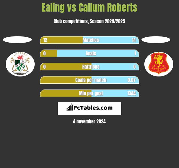 Ealing vs Callum Roberts h2h player stats