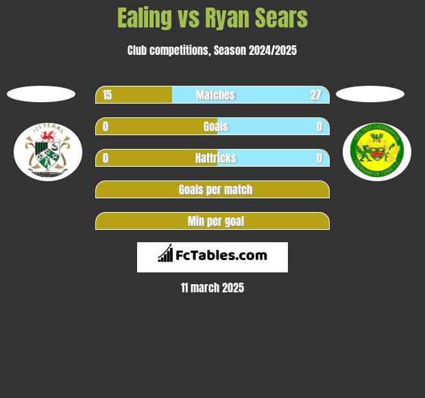 Ealing vs Ryan Sears h2h player stats