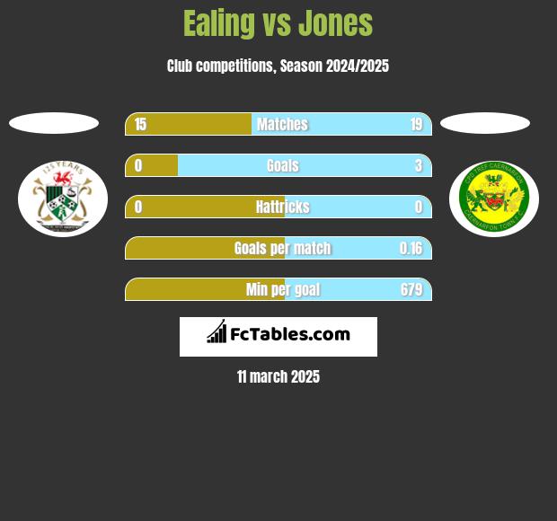 Ealing vs Jones h2h player stats