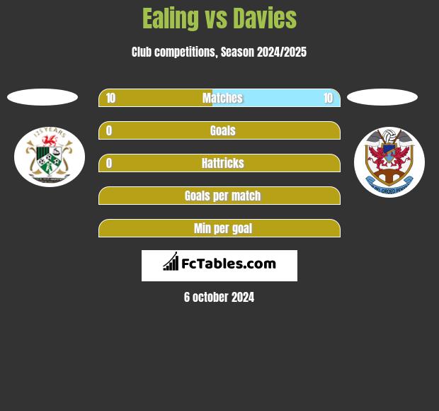 Ealing vs Davies h2h player stats