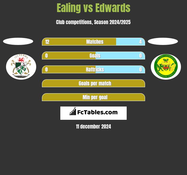 Ealing vs Edwards h2h player stats