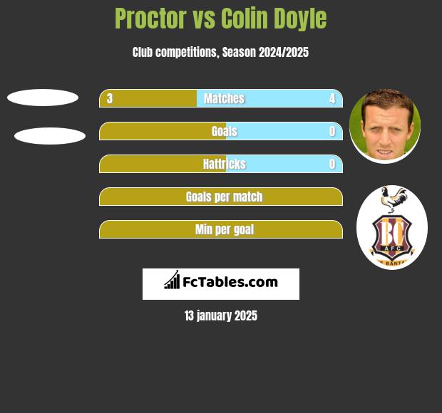 Proctor vs Colin Doyle h2h player stats