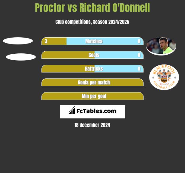 Proctor vs Richard O'Donnell h2h player stats