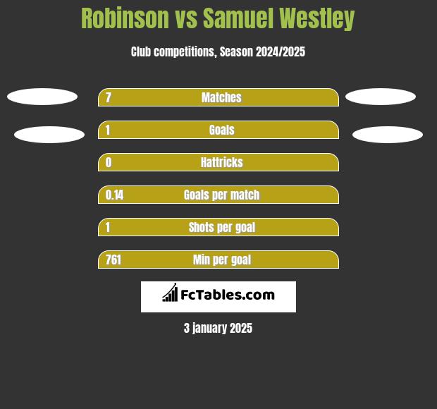 Robinson vs Samuel Westley h2h player stats