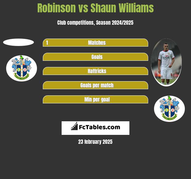 Robinson vs Shaun Williams h2h player stats