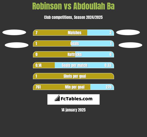 Robinson vs Abdoullah Ba h2h player stats