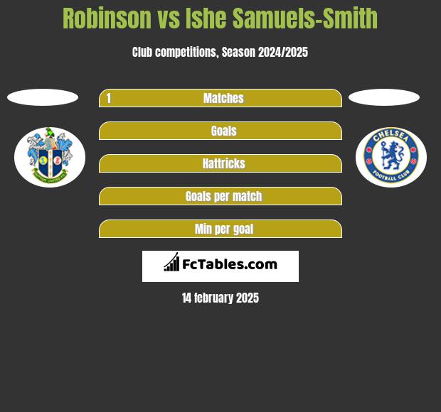 Robinson vs Ishe Samuels-Smith h2h player stats