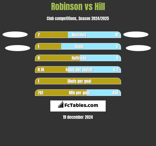 Robinson vs Hill h2h player stats