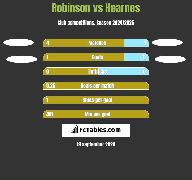 Robinson vs Hearnes h2h player stats