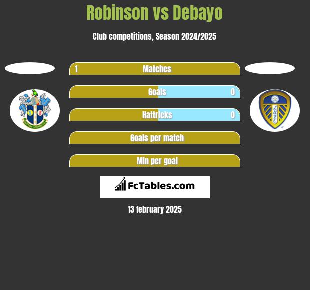 Robinson vs Debayo h2h player stats