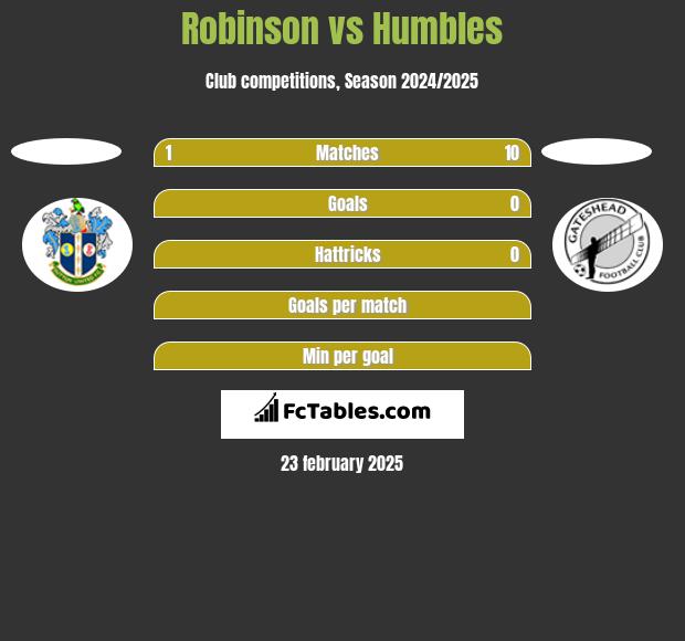 Robinson vs Humbles h2h player stats