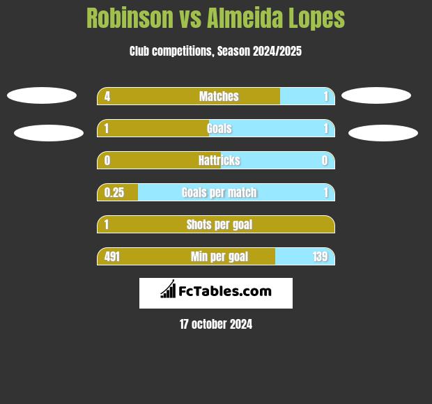 Robinson vs Almeida Lopes h2h player stats